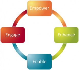 Linking Engagement Efforts With high performance