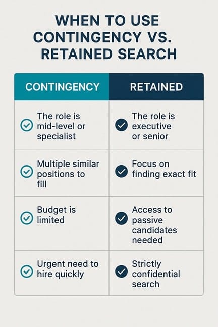A comparison chart titled "When to Use Contingency vs. Retained Search." The contingency side is for mid-level roles, multiple openings, limited budgets, and urgent needs. The retained side is for executive roles, finding an exact fit, needing passive candidates, and confidential searches.