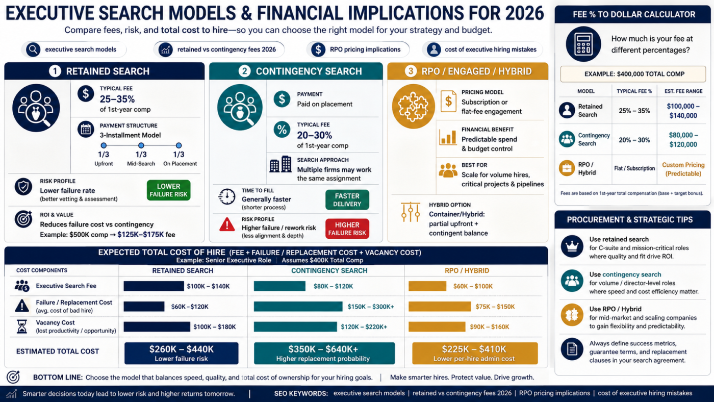 Comparative infographic showing retained, contingency, and RPO executive-search models with fee ranges, payment schedules, risk/failure-cost tradeoffs, and ROI impact on C‑suite hiring decisions in 2026.