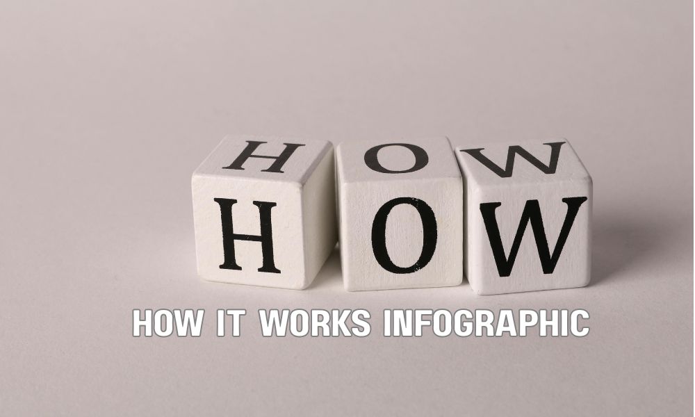 How It Works Infographic