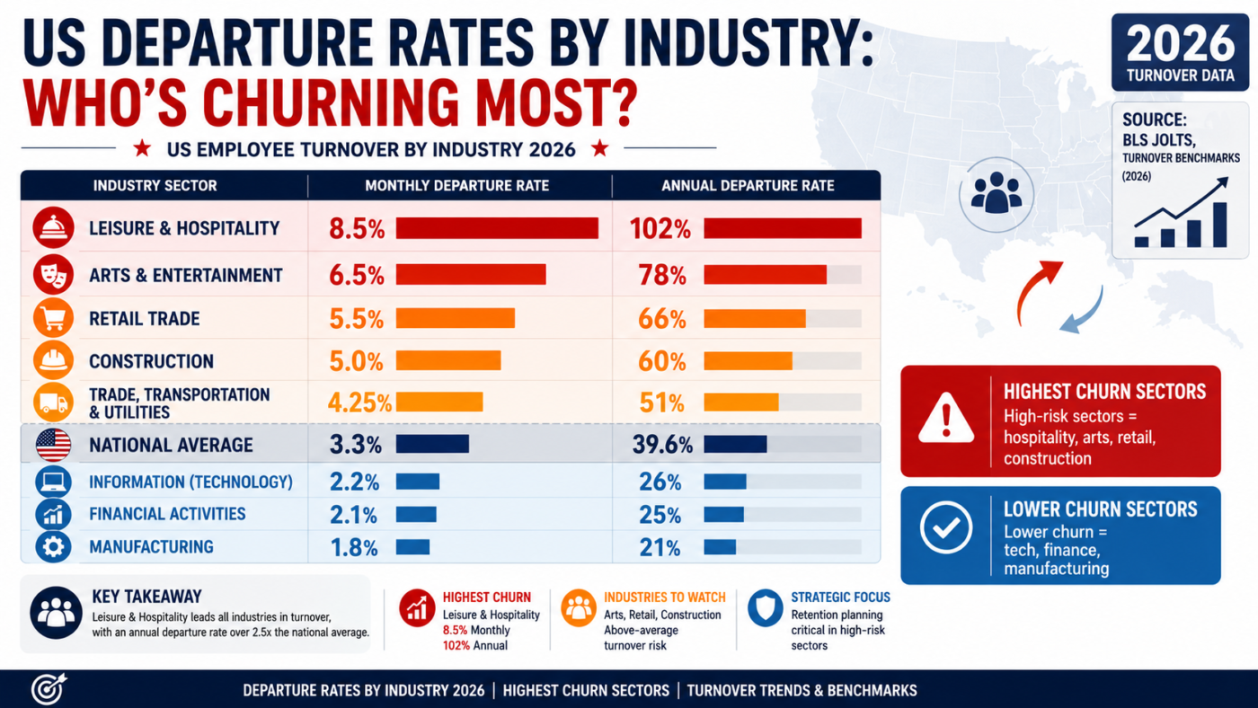 Data-driven US employee departure rates heatmap by industry—highlighting highest churn sectors like leisure and hospitality, arts and entertainment, retail, and construction compared to the national average turnover rate in 2026